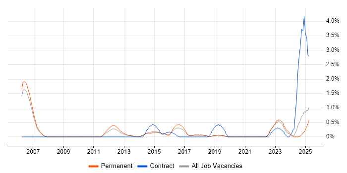 Job vacancy trend for Service Catalogue in Staffordshire Job vacancy trend for Service Catalogue in Staffordshire