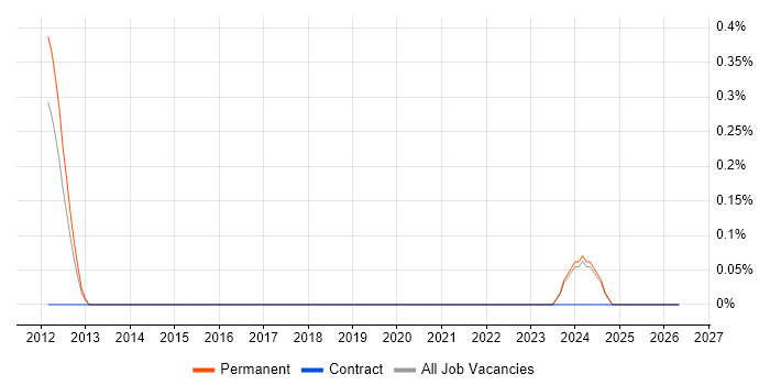 Service Continuity Manager job vacancy trend in Staffordshire
