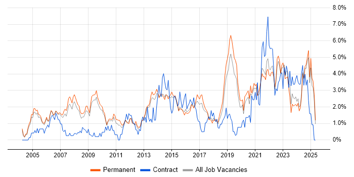 Job vacancy trend for Service Delivery in Staffordshire Job vacancy trend for Service Delivery in Staffordshire
