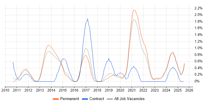 Job vacancy trend for Service Design in Staffordshire