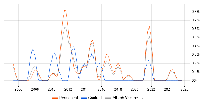 Service Desk Technician job vacancy trend in Staffordshire Service Desk Technician job vacancy trend in Staffordshire