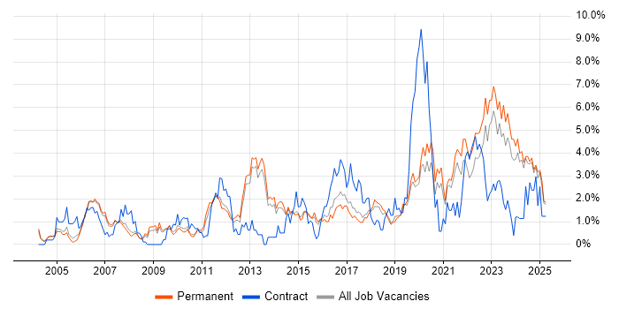 Job vacancy trend for Service Management in Staffordshire Job vacancy trend for Service Management in Staffordshire
