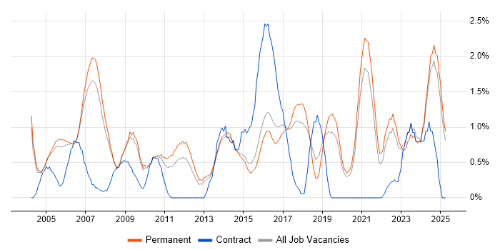 Job vacancy trend for Service Manager in Staffordshire Job vacancy trend for Service Manager in Staffordshire