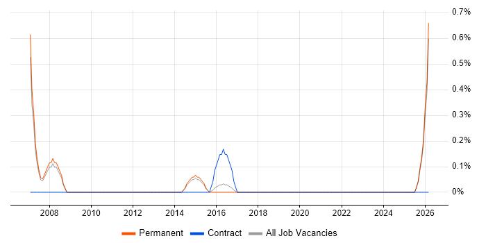 Service Operations Manager job vacancy trend in Staffordshire