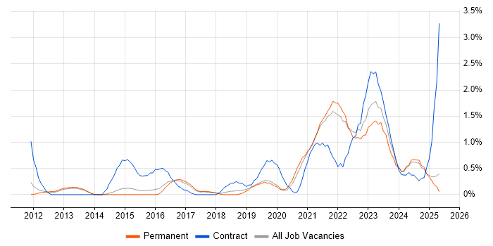 Job vacancy trend for ServiceNow in Staffordshire Job vacancy trend for ServiceNow in Staffordshire