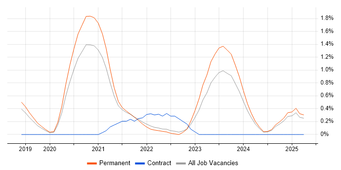 Job vacancy trend for Shopify in Staffordshire