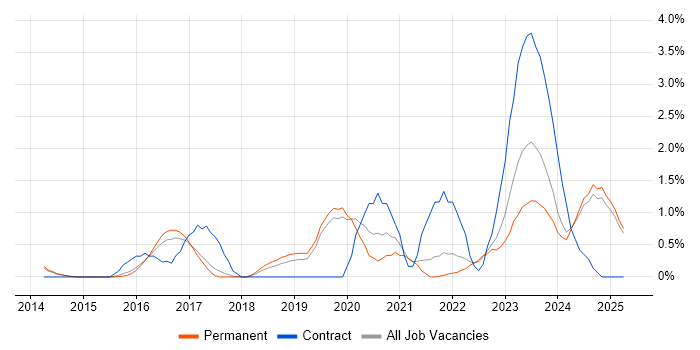 Job vacancy trend for SIEM in Staffordshire
