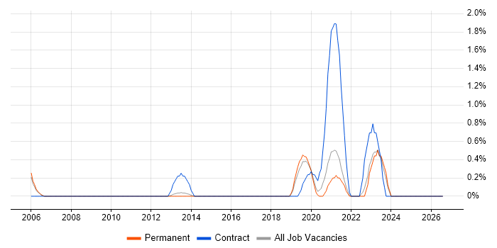 Single Sign-On job vacancy trend in Staffordshire