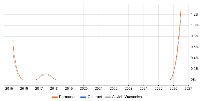 SIPOC job vacancy trend in Staffordshire