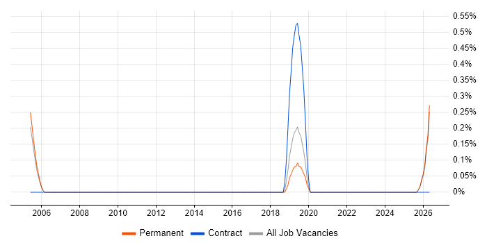 Site Manager job vacancy trend in Staffordshire