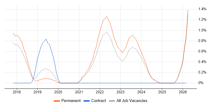 Site Reliability Engineering job vacancy trend in Staffordshire