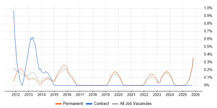 Sitecore CMS job vacancy trend in Staffordshire