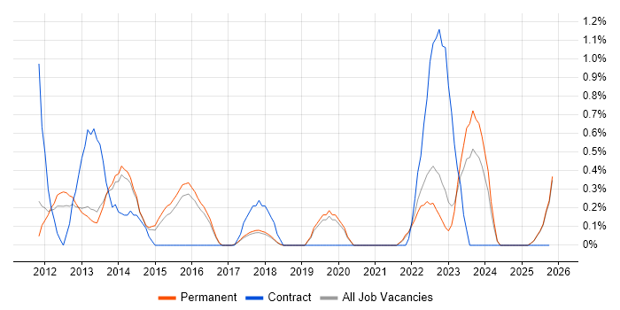 Sitecore job vacancy trend in Staffordshire