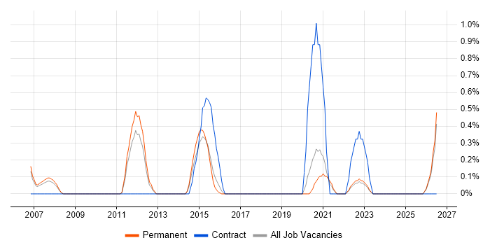 Six Sigma Green Belt job vacancy trend in Staffordshire