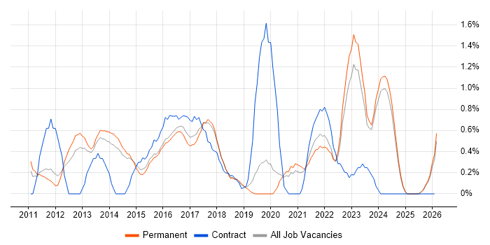 Skype for Business job vacancy trend in Staffordshire
