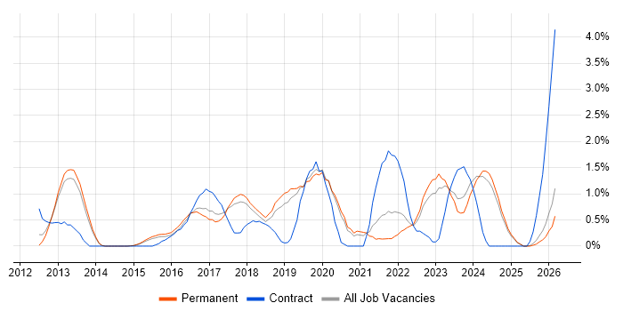 Skype job vacancy trend in Staffordshire