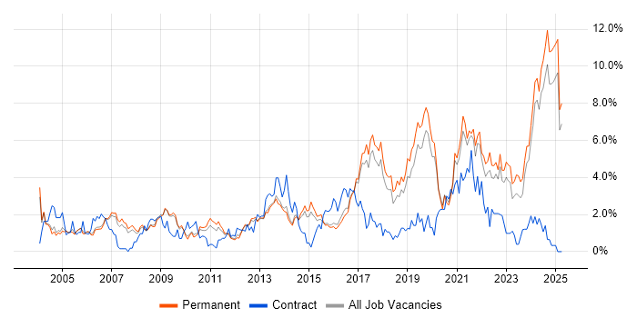 Job vacancy trend for SLA in Staffordshire Job vacancy trend for SLA in Staffordshire