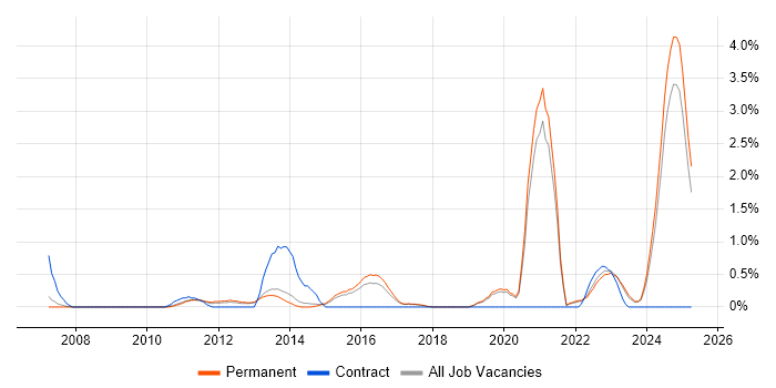 Job vacancy trend for Smartphone in Staffordshire Job vacancy trend for Smartphone in Staffordshire