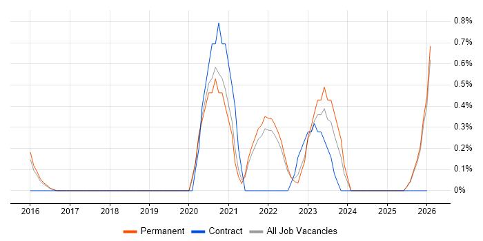 Smartsheet job vacancy trend in Staffordshire