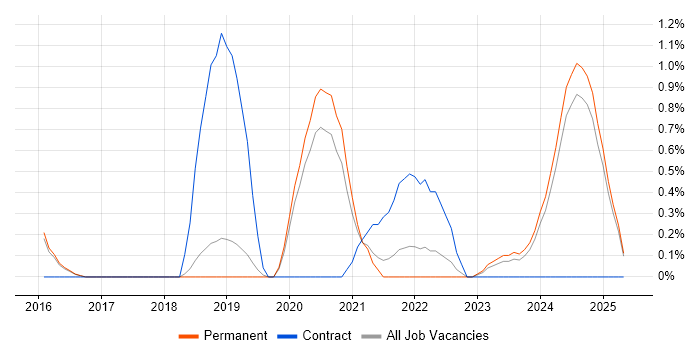 Job vacancy trend for Snow in Staffordshire Job vacancy trend for Snow in Staffordshire