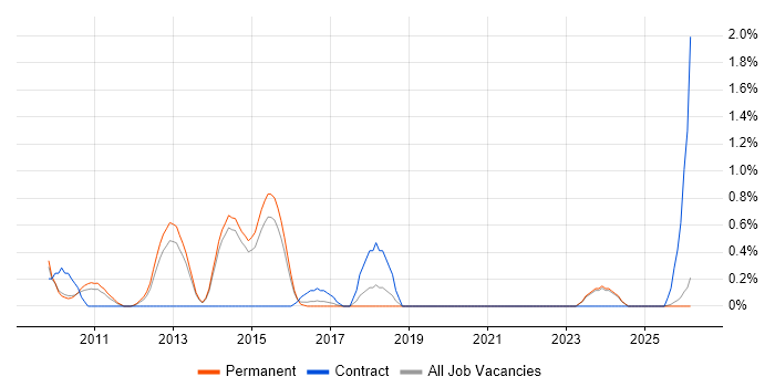 Snowflake Schema job vacancy trend in Staffordshire