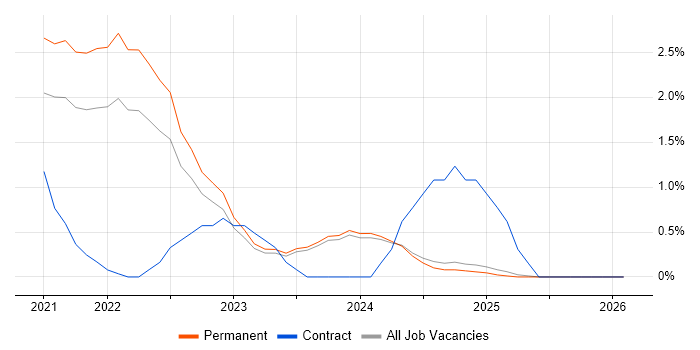 Snowflake job vacancy trend in Staffordshire