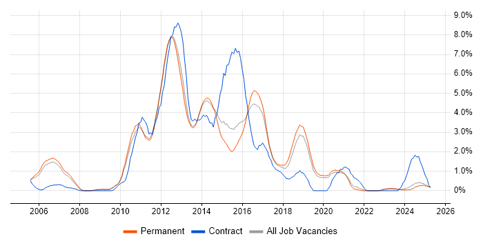 Job vacancy trend for SOA in Staffordshire Job vacancy trend for SOA in Staffordshire
