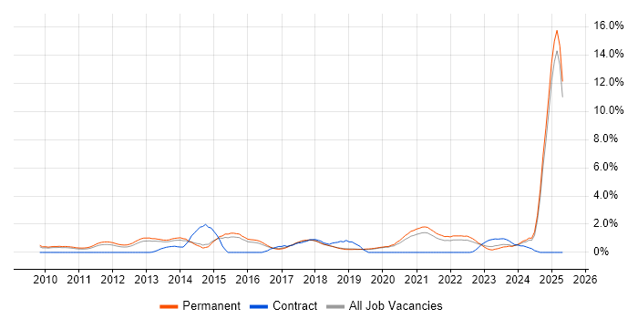 Job vacancy trend for Social Media in Staffordshire Job vacancy trend for Social Media in Staffordshire