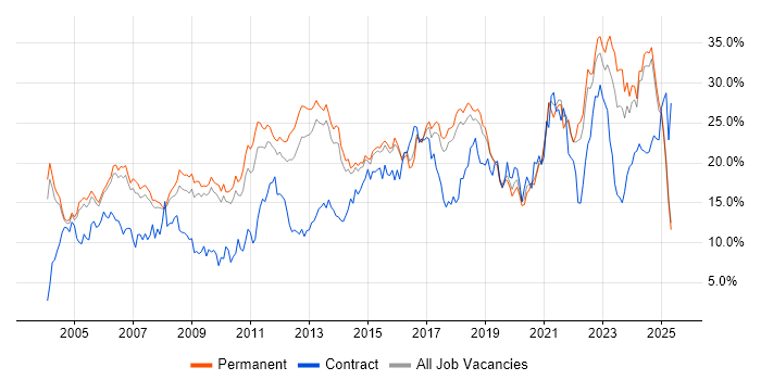 Job vacancy trend for Social Skills in Staffordshire Job vacancy trend for Social Skills in Staffordshire
