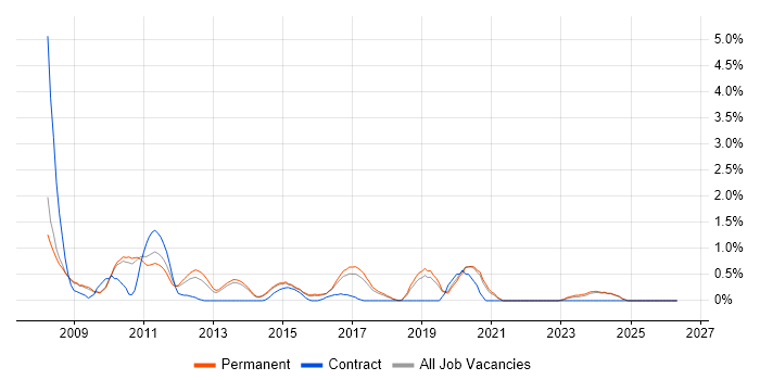 Software Architect job vacancy trend in Staffordshire