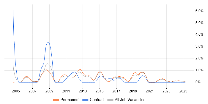 Job vacancy trend for Software Architecture in Staffordshire Job vacancy trend for Software Architecture in Staffordshire