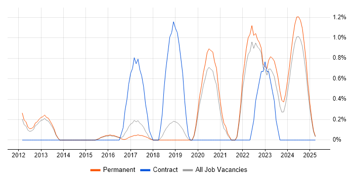Job vacancy trend for Software Asset Management in Staffordshire Job vacancy trend for Software Asset Management in Staffordshire