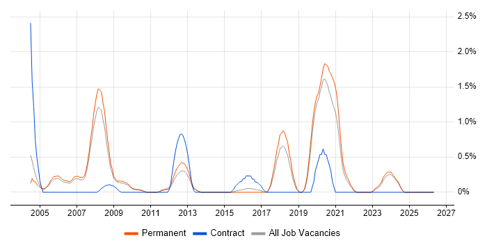 Software Consultant job vacancy trend in Staffordshire