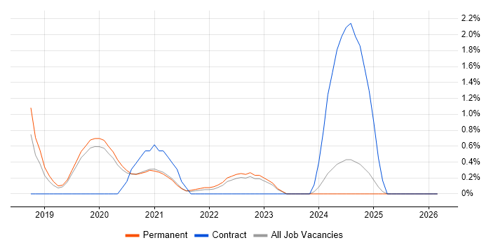 Software-Defined Networking job vacancy trend in Staffordshire
