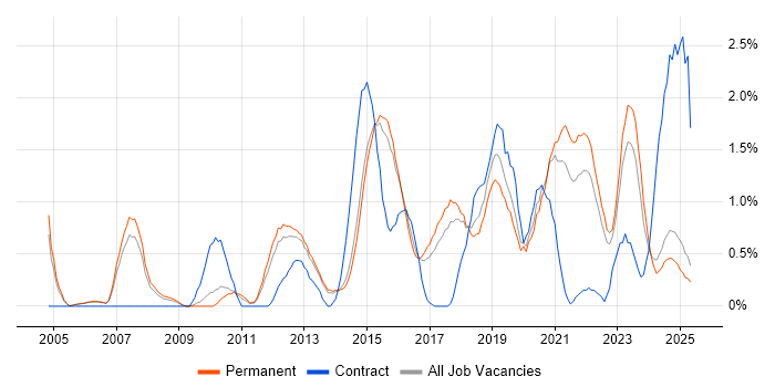 Job vacancy trend for Software Delivery in Staffordshire Job vacancy trend for Software Delivery in Staffordshire