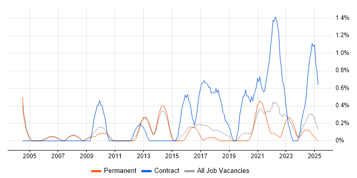 Job vacancy trend for Software Deployment in Staffordshire Job vacancy trend for Software Deployment in Staffordshire
