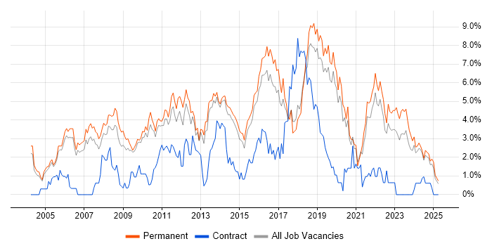 Job vacancy trend for Software Developer in Staffordshire Job vacancy trend for Software Developer in Staffordshire