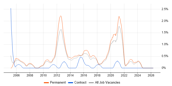 Software Development Manager job vacancy trend in Staffordshire