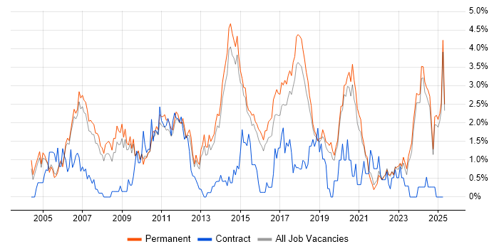 Job vacancy trend for Software Engineer in Staffordshire Job vacancy trend for Software Engineer in Staffordshire