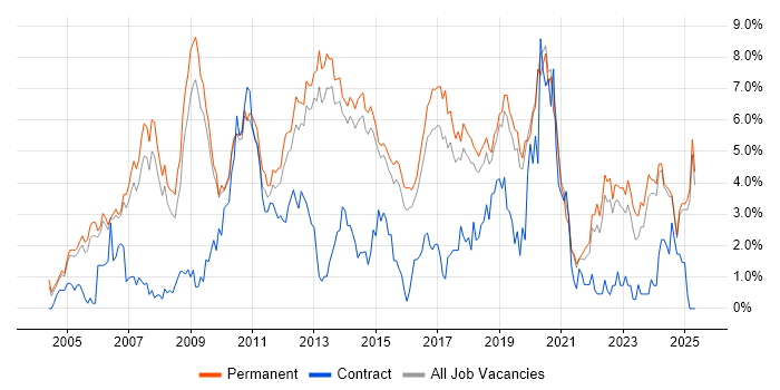 Job vacancy trend for Software Engineering in Staffordshire Job vacancy trend for Software Engineering in Staffordshire