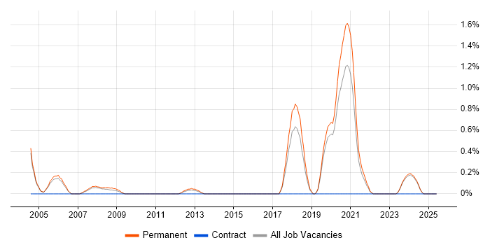 Job vacancy trend for Software Implementation Consultant in Staffordshire Job vacancy trend for Software Implementation Consultant in Staffordshire