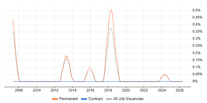 Software Implementation Project Manager job vacancy trend in Staffordshire