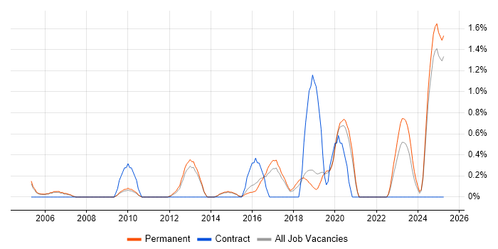 Job vacancy trend for Software Licensing in Staffordshire Job vacancy trend for Software Licensing in Staffordshire