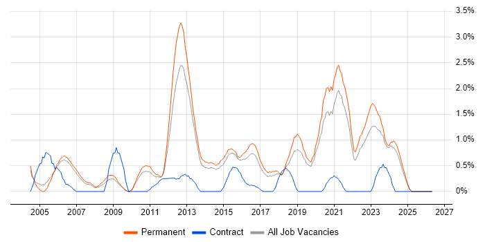 Software Manager job vacancy trend in Staffordshire