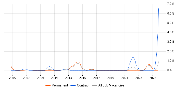 Software Packaging job vacancy trend in Staffordshire