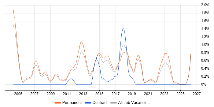 Software Project Manager job vacancy trend in Staffordshire