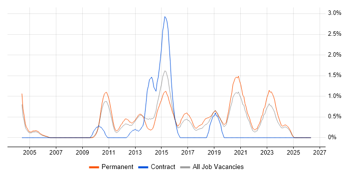 Software Team Leader job vacancy trend in Staffordshire