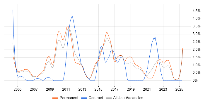 Job vacancy trend for Software Tester in Staffordshire