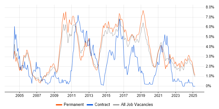 Job vacancy trend for Software Testing in Staffordshire Job vacancy trend for Software Testing in Staffordshire