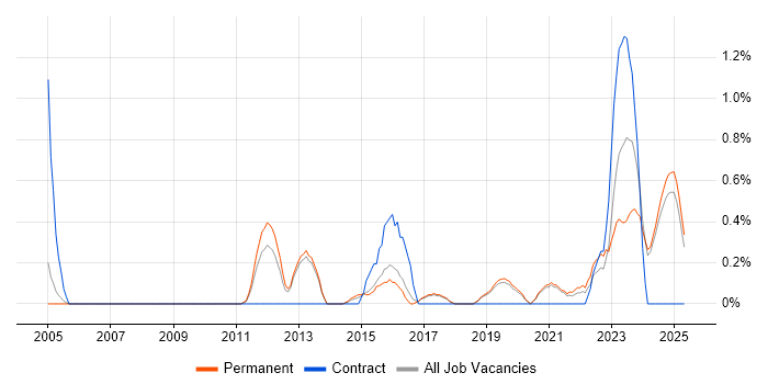 Job vacancy trend for SolarWinds in Staffordshire Job vacancy trend for SolarWinds in Staffordshire
